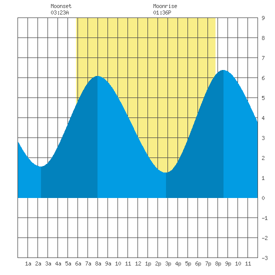 Long Hill tide chart for Saturday, April 29, 2023