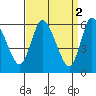 Long Hill tide chart for Sunday, April 2, 2023
