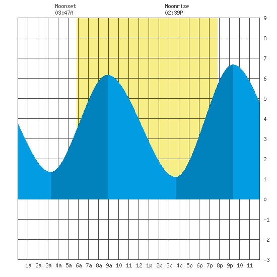 Long Hill tide chart for Sunday, April 30, 2023