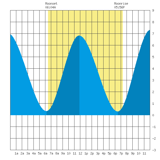 Long Hill tide chart for Tuesday, April 4, 2023