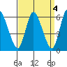 Long Hill tide chart for Tuesday, April 4, 2023