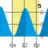 Long Hill tide chart for Wednesday, April 5, 2023
