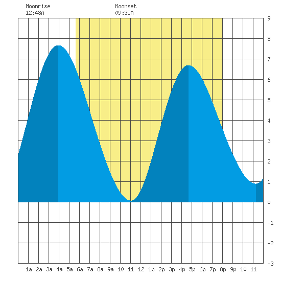 Long Hill tide chart for Wednesday, May 10, 2023