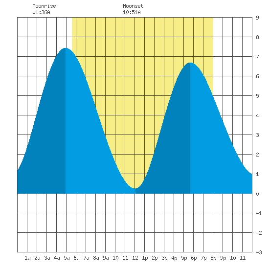 Long Hill tide chart for Thursday, May 11, 2023