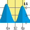 Long Hill tide chart for Thursday, May 11, 2023