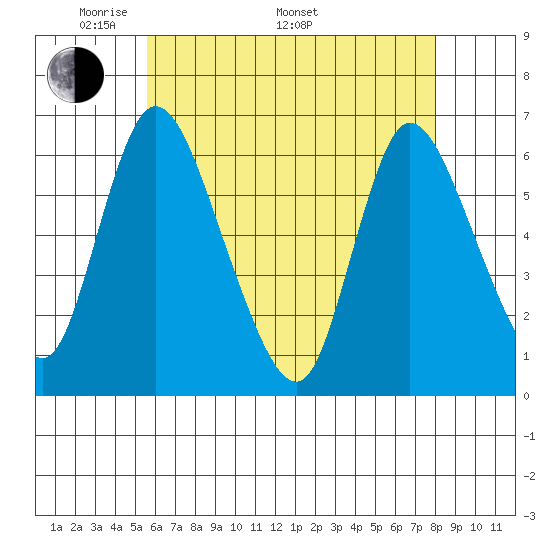 Long Hill tide chart for Friday, May 12, 2023