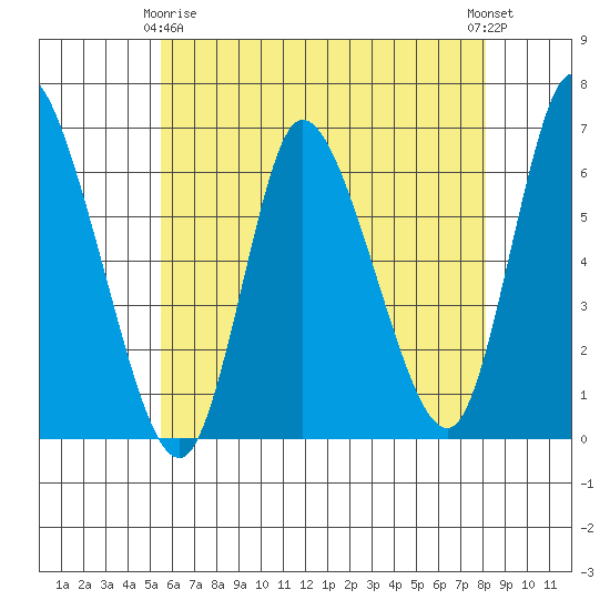 Long Hill tide chart for Thursday, May 18, 2023
