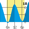 Long Hill tide chart for Thursday, May 18, 2023