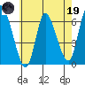 Long Hill tide chart for Friday, May 19, 2023