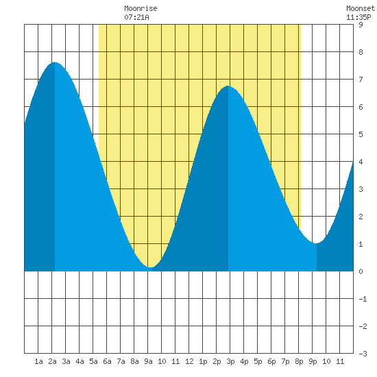 Long Hill tide chart for Monday, May 22, 2023
