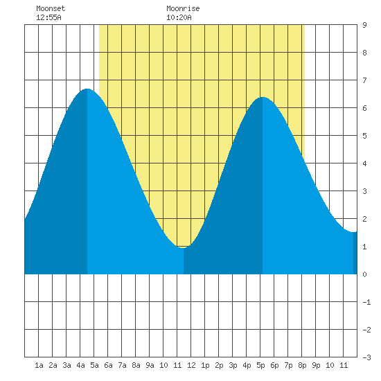 Long Hill tide chart for Thursday, May 25, 2023