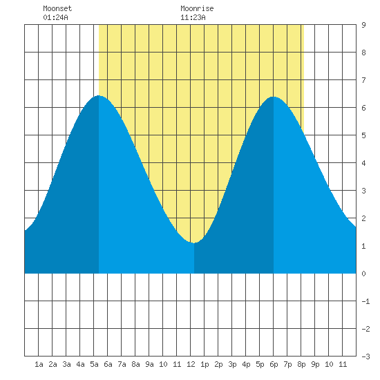 Long Hill tide chart for Friday, May 26, 2023