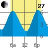 Long Hill tide chart for Saturday, May 27, 2023