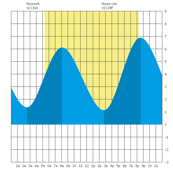 Long Hill tide chart for Monday, May 29, 2023