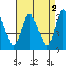 Long Hill tide chart for Tuesday, May 2, 2023