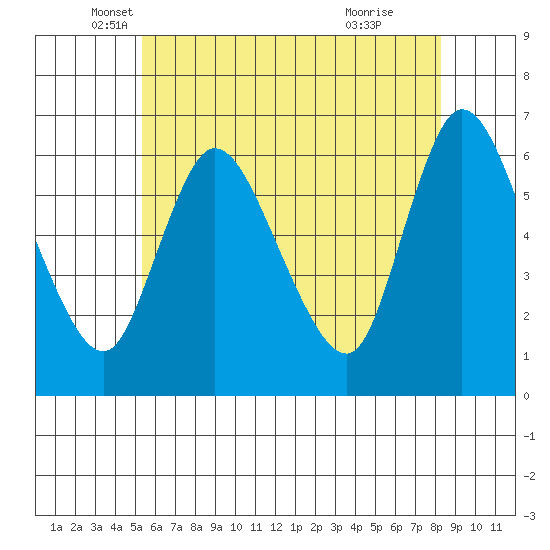Long Hill tide chart for Tuesday, May 30, 2023