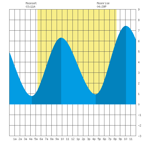 Long Hill tide chart for Wednesday, May 31, 2023