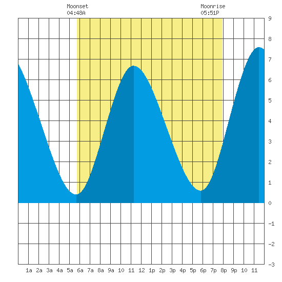 Long Hill tide chart for Wednesday, May 3, 2023