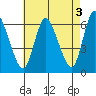 Long Hill tide chart for Wednesday, May 3, 2023