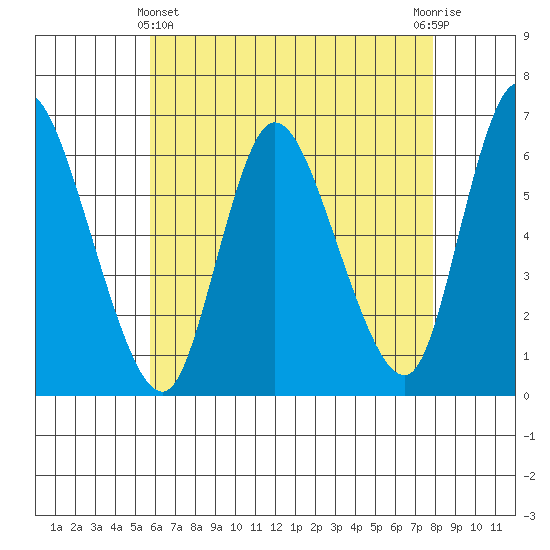 Long Hill tide chart for Thursday, May 4, 2023