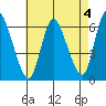 Long Hill tide chart for Thursday, May 4, 2023