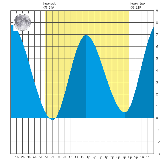 Long Hill tide chart for Friday, May 5, 2023