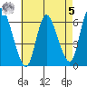 Long Hill tide chart for Friday, May 5, 2023