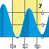 Long Hill tide chart for Sunday, May 7, 2023