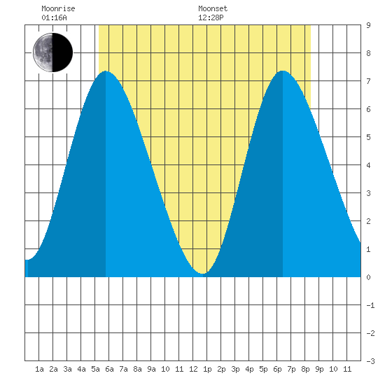Long Hill tide chart for Saturday, June 10, 2023