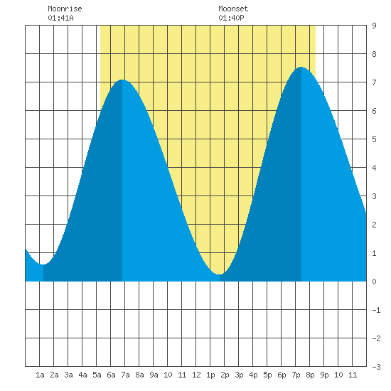 Long Hill tide chart for Sunday, June 11, 2023