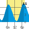 Long Hill tide chart for Sunday, June 11, 2023