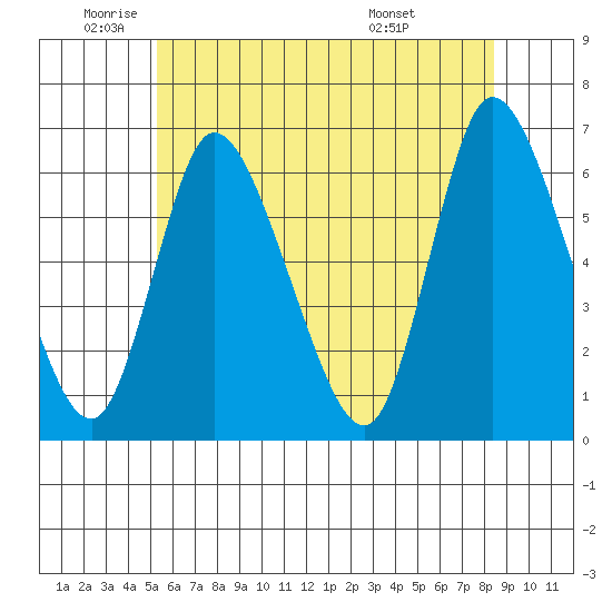 Long Hill tide chart for Monday, June 12, 2023