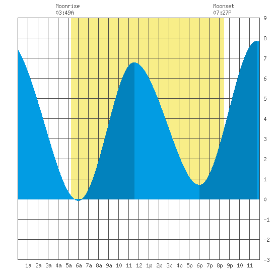 Long Hill tide chart for Friday, June 16, 2023