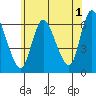 Long Hill tide chart for Thursday, June 1, 2023