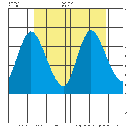 Long Hill tide chart for Saturday, June 24, 2023