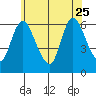 Long Hill tide chart for Sunday, June 25, 2023