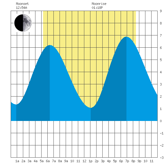 Long Hill tide chart for Monday, June 26, 2023