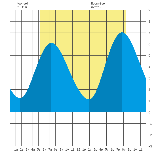 Long Hill tide chart for Tuesday, June 27, 2023