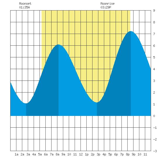 Long Hill tide chart for Wednesday, June 28, 2023