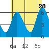 Long Hill tide chart for Wednesday, June 28, 2023