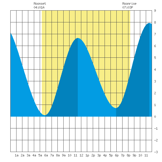Long Hill tide chart for Friday, June 2, 2023