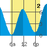 Long Hill tide chart for Friday, June 2, 2023