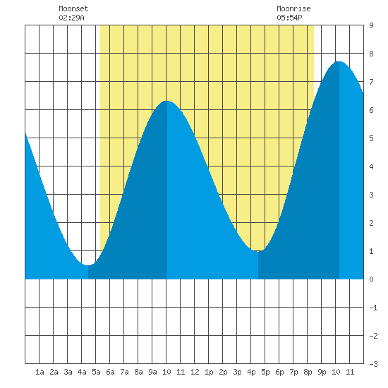 Long Hill tide chart for Friday, June 30, 2023