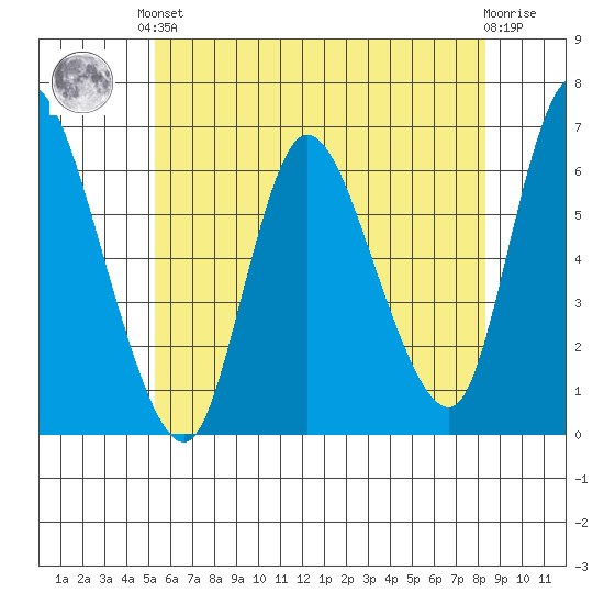 Long Hill tide chart for Saturday, June 3, 2023