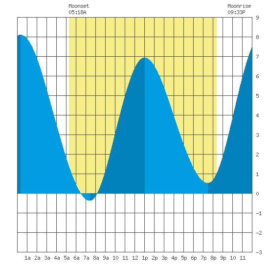Long Hill tide chart for Sunday, June 4, 2023