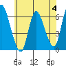 Long Hill tide chart for Sunday, June 4, 2023