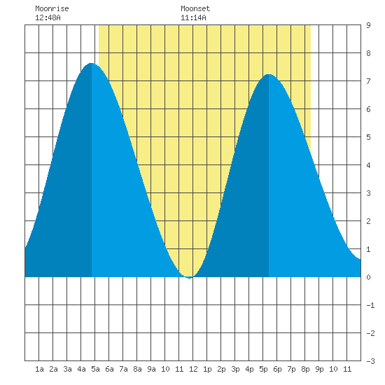 Long Hill tide chart for Friday, June 9, 2023