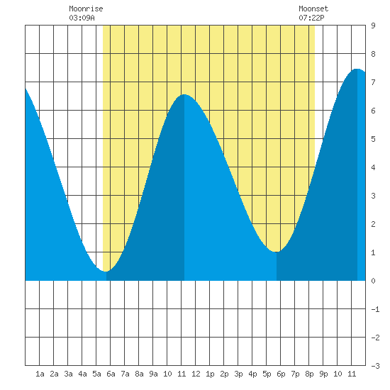 Long Hill tide chart for Saturday, July 15, 2023