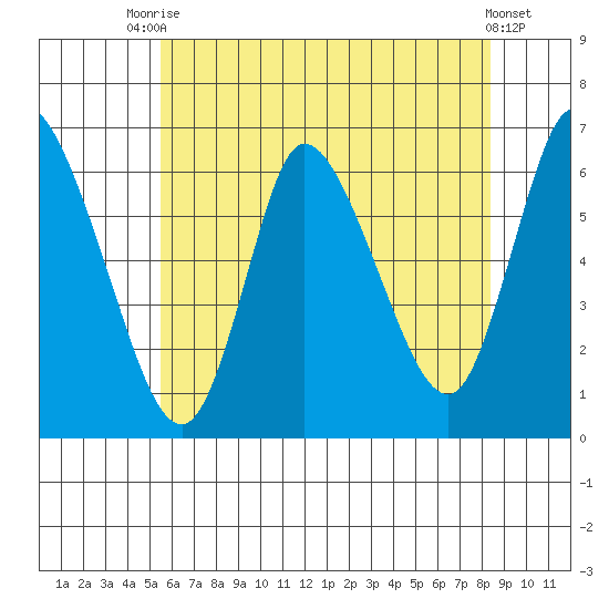 Long Hill tide chart for Sunday, July 16, 2023