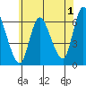 Long Hill tide chart for Saturday, July 1, 2023